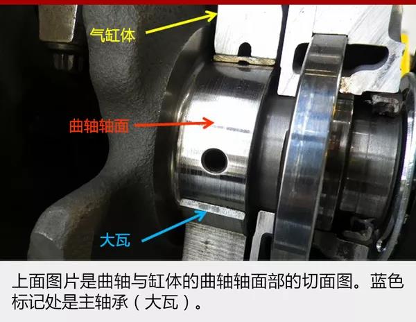 上面图片是曲轴与缸体的曲轴轴面部的切面图.